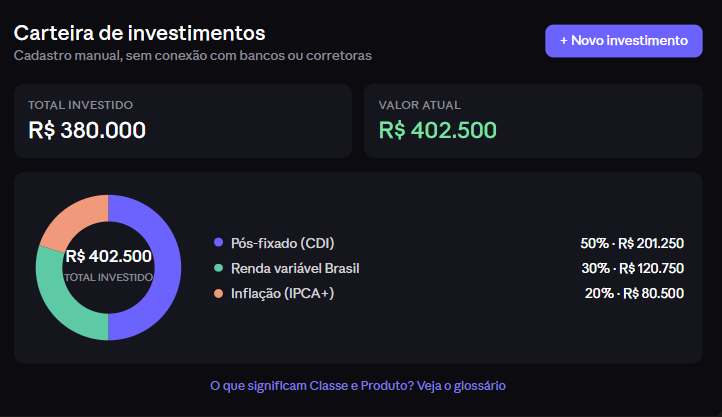 Distribuição da carteira de investimentos por classe de ativo no Levin