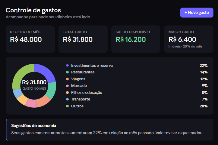 Dashboard do Levin mostrando resumo financeiro do mês e gráfico de distribuição de gastos