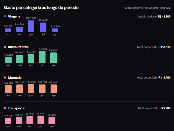 Gráfico de gasto por categoria ao longo do tempo no Levin