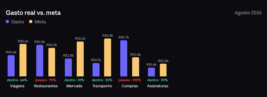 Comparativo de gasto real contra meta no Levin